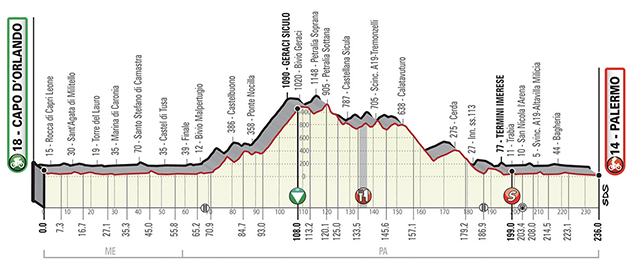 Stage 2 profile